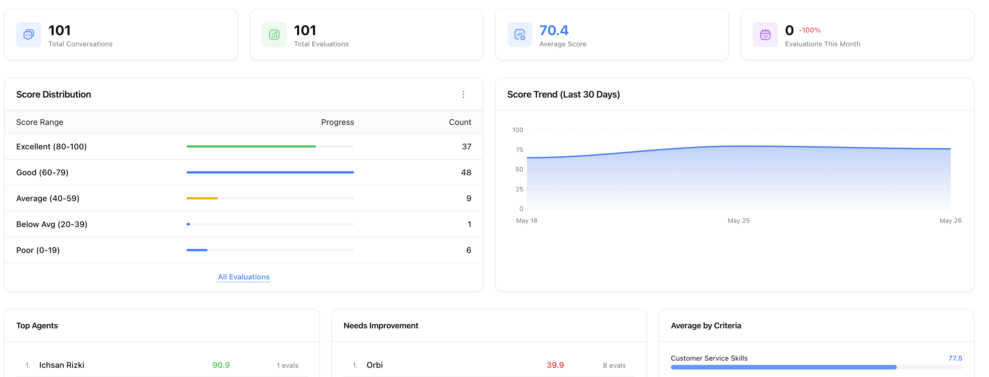Belter dashboard — total conversations, total evaluations, average score, score distribution, score trend, top agents and average by criteria